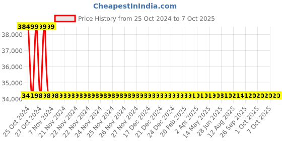 moglix.com Metravi Vibration Meter, VIB-30+ metravi Price History Graph from 25 Oct 2024 to 7 Oct 2025
