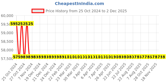 moglix.com Metravi Video IR Thermometer, VIT-20 metravi Price History Graph from 25 Oct 2024 to 2 Dec 2025