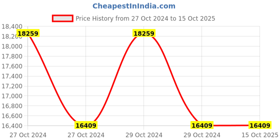 moglix.com Metravi Wheatstone Bridge, WSB metravi Price History Graph from 27 Oct 2024 to 14 Oct 2025