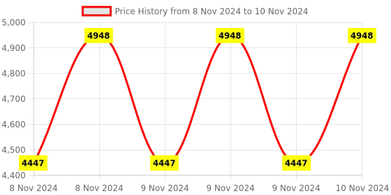 moglix.com Metravi XB-33C Digital Multimeter AC Voltage Range 0 to 600V metravi Price History Graph from 8 Nov 2024 to 10 Nov 2024
