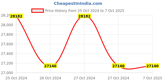 moglix.com Metrix+ 0-100/10-90H Hardness Tester, RHT-D metrix+ Price History Graph from 25 Oct 2024 to 7 Oct 2025