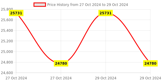 moglix.com Metrix+ 0-100/10-90H Hardness Tester with Backlit LCD Display, RHT-A metrix+ Price History Graph from 27 Oct 2024 to 29 Oct 2024
