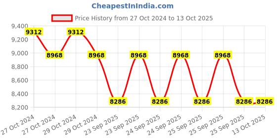 moglix.com Metrix+ 0-500000 Lux Meter, LX 1336A metrix+ Price History Graph from 27 Oct 2024 to 13 Oct 2025
