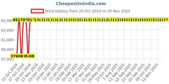 moglix.com Metrix+ 100m or 330 Ft Laser Distance Meter DM-100 metrix+ Price History Graph from 25 Oct 2024 to 29 Nov 2025