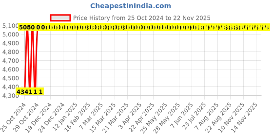 moglix.com Metrix+ 125A Digital AC Clamp meter 600 A 600 V metrix+ Price History Graph from 25 Oct 2024 to 22 Nov 2025