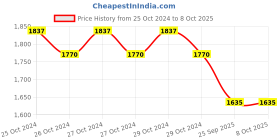 moglix.com Metrix+ 1300 deg C Temperature &a; Humidity Meter, DT 305S metrix+ Price History Graph from 25 Oct 2024 to 6 Oct 2025