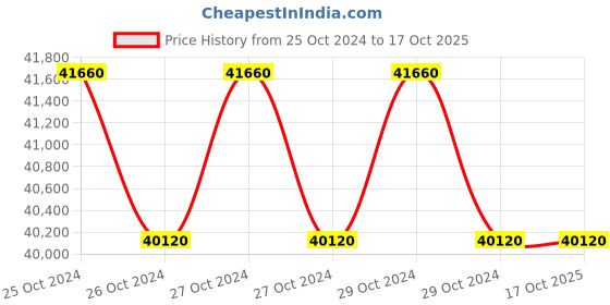 moglix.com Metrix+ 170-960 HLD 48-600 Groups Hardness Tester, Hardmaster P metrix+ Price History Graph from 25 Oct 2024 to 16 Oct 2025