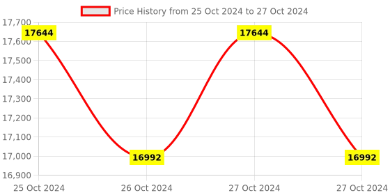 moglix.com Metrix+ 199.9m/s Vibration Meter, VM-8200P metrix+ Price History Graph from 25 Oct 2024 to 27 Oct 2024