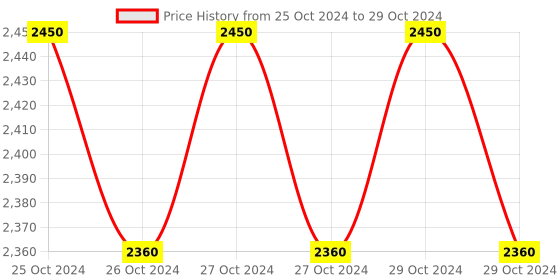 moglix.com Metrix+ 2000 Sets Temperature &a; Humidity Meter, HT-9B metrix+ Price History Graph from 25 Oct 2024 to 29 Oct 2024