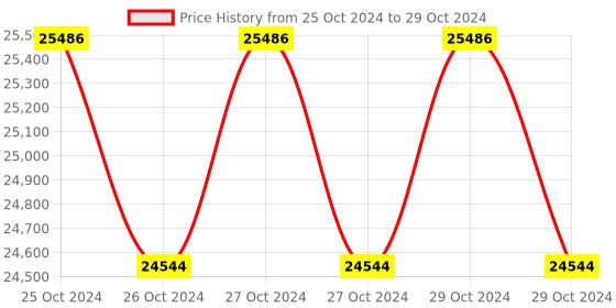 moglix.com Metrix+ 200mm/s Vibration Meter, VM-8200+ metrix+ Price History Graph from 25 Oct 2024 to 29 Oct 2024