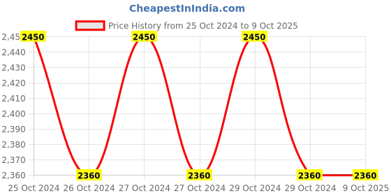 moglix.com Metrix+ 200pF-20mF Digital Capacitance Meter, DCM-1501 metrix+ Price History Graph from 25 Oct 2024 to 7 Oct 2025