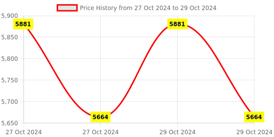 moglix.com Metrix+ 30-130 dBA Digital Sound Level Meter, SL-4005 metrix+ Price History Graph from 27 Oct 2024 to 29 Oct 2024