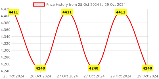 moglix.com Metrix+ 30-130dBA Digital Sound Level Meter, SL-4001 metrix+ Price History Graph from 25 Oct 2024 to 29 Oct 2024