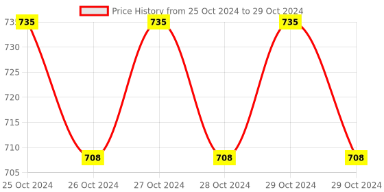 moglix.com Metrix+ 70 deg C Temperature &a; Humidity Meter, TH-01 metrix+ Price History Graph from 25 Oct 2024 to 29 Oct 2024