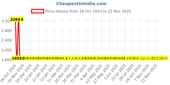 moglix.com metrix plus Metrix+ 125A+ AC Digital Clamp Meter metrix plus Price History Graph from 28 Oct 2024 to 22 Nov 2025