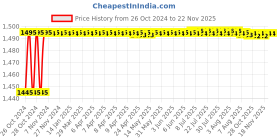 moglix.com metrix plus Metrix+ CD 2 AC Voltage Detector metrix plus Price History Graph from 26 Oct 2024 to 18 Nov 2025