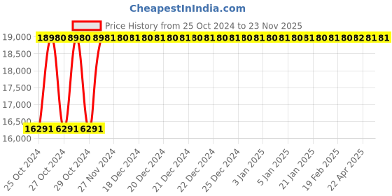 moglix.com metrix plus Metrix+ HT 9A Digital Thermo-Humidty Meter metrix plus Price History Graph from 25 Oct 2024 to 23 Nov 2025