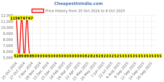 moglix.com metrix plus Metrix+ MM-Wa Digital Moisture Meter metrix plus Price History Graph from 25 Oct 2024 to 7 Oct 2025