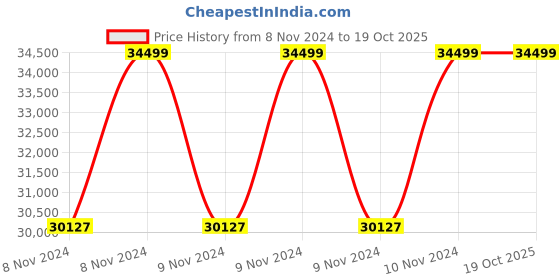 moglix.com Metro 1990x750x860mm M-945A Mechanically Operated Plain Operation Table metro Price History Graph from 8 Nov 2024 to 19 Oct 2025