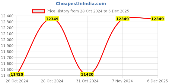 moglix.com Metro 2090x565x820mm M-995A Stretcher on Trolley metro Price History Graph from 28 Oct 2024 to 5 Dec 2025