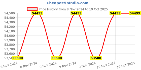 moglix.com Metro 2230x960mm M-906 Mechanically Operated ICU Bed metro Price History Graph from 8 Nov 2024 to 19 Oct 2025