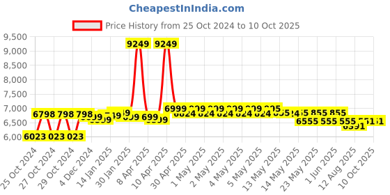 moglix.com Metro 360x440x700mm M-978 ECG Trolley metro Price History Graph from 25 Oct 2024 to 9 Oct 2025