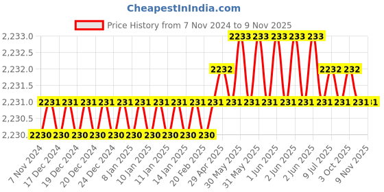 moglix.com Metro 3x1.3/64x28 TPI Chaser (Pack of 5) metro Price History Graph from 7 Nov 2024 to 9 Nov 2025