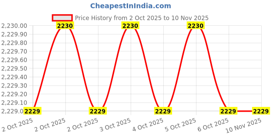 moglix.com Metro 3x1.3/64x6 TPI Chaser (Pack of 5) metro Price History Graph from 2 Oct 2025 to 10 Nov 2025