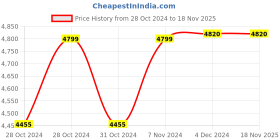 moglix.com Metro 410x410x830mm M-923 Modular Bed Side Locker metro Price History Graph from 28 Oct 2024 to 18 Nov 2025