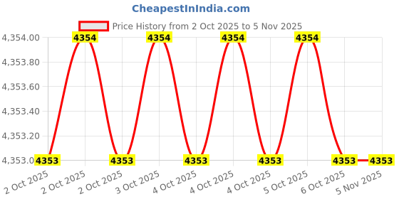 moglix.com Metro 4x1.1/4x12 TPI Chaser (Pack of 5) metro Price History Graph from 2 Oct 2025 to 5 Nov 2025