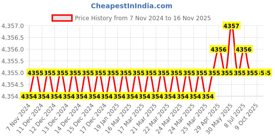 moglix.com Metro 4x1.1/4x1.5 Pitch Chaser (Pack of 5) metro Price History Graph from 7 Nov 2024 to 16 Nov 2025