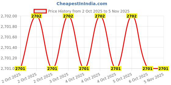 moglix.com Metro 4x1.3/64x1.50 Pitch Chaser (Pack of 5) metro Price History Graph from 2 Oct 2025 to 5 Nov 2025