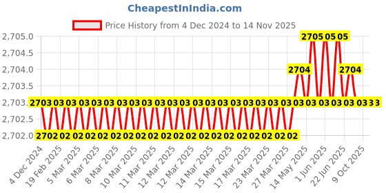moglix.com Metro 4x1.3/64x20 TPI Chaser (Pack of 5) metro Price History Graph from 4 Dec 2024 to 14 Nov 2025
