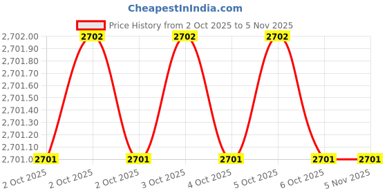 moglix.com Metro 4x1.3/64x22 TPI Chaser (Pack of 5) metro Price History Graph from 2 Oct 2025 to 4 Nov 2025