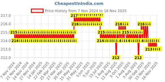 moglix.com Metro 8mm Alloy Steel T-spanner metro Price History Graph from 7 Nov 2024 to 18 Nov 2025