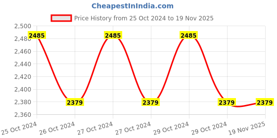moglix.com MetroQ MTQ 4070 LCR Meter metroq Price History Graph from 25 Oct 2024 to 18 Nov 2025