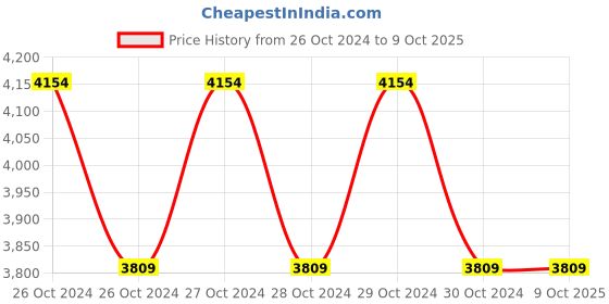 moglix.com MetroQ MTQ 8011 Digital Anemometer With CFM, CMM &a; External Vein Probe metroq Price History Graph from 26 Oct 2024 to 8 Oct 2025