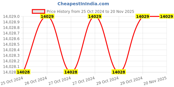 moglix.com MetroQ MTQ 8C Digital LCR-D Meter metroq Price History Graph from 25 Oct 2024 to 18 Nov 2025