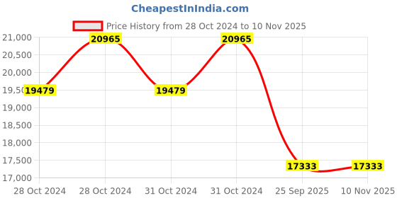 moglix.com Metzeler 17 inch 120/70ZR17 M5 58W 1927400 Tubeless Tyre metzeler Price History Graph from 28 Oct 2024 to 10 Nov 2025