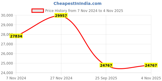 moglix.com Metzeler 17 inch 120/70ZR17 M9 F 3616900 Tubeless Tyre metzeler Price History Graph from 7 Nov 2024 to 3 Nov 2025