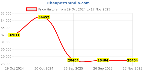 moglix.com Metzeler 17 inch 120/70ZR17 RACETEC RR K3 58W 2525700 Tubeless Tyre metzeler Price History Graph from 29 Oct 2024 to 17 Nov 2025