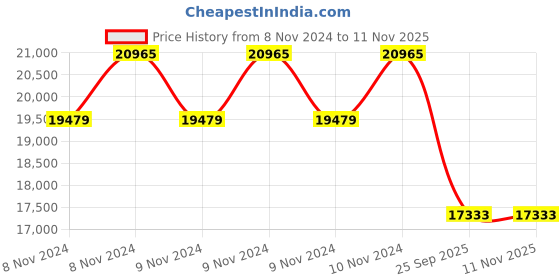 moglix.com Metzeler 17 inch 150/60ZR17 M7 66W 2450100 Tubeless Tyre metzeler Price History Graph from 8 Nov 2024 to 11 Nov 2025