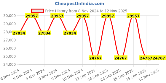 moglix.com Metzeler 17 inch 150/70 - 17 M/C 69R M+S KAROO 3 Tubeless Tyre-3957800 metzeler Price History Graph from 8 Nov 2024 to 12 Nov 2025