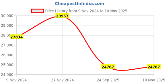 moglix.com Metzeler 17 inch 150/70R17 KAROO3 Street 69V R 3142800 Tubeless Tyre metzeler Price History Graph from 9 Nov 2024 to 9 Nov 2025