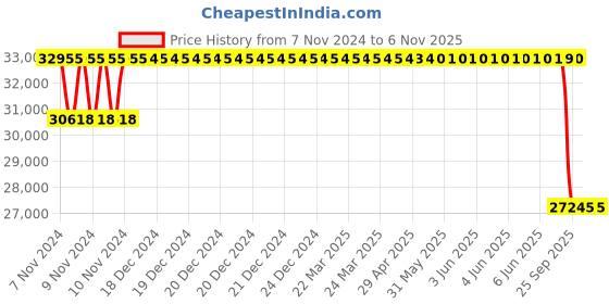 moglix.com Metzeler 17 inch 160/60ZR17 M7 69W 2450200 Tubeless Tyre metzeler Price History Graph from 7 Nov 2024 to 4 Nov 2025