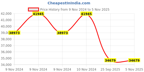 moglix.com Metzeler 17 inch 180/55ZR17 M9 R 3617100 Tubeless Tyre metzeler Price History Graph from 9 Nov 2024 to 3 Nov 2025