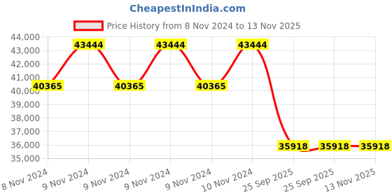 moglix.com Metzeler 17 inch 190/50ZR17 M9 R 3617200 Tubeless Tyre metzeler Price History Graph from 8 Nov 2024 to 12 Nov 2025