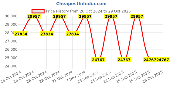 moglix.com Metzeler 17 inch ME 888 MARATHON ULTRA 100/90 - 19 M/C 57H Tubeless Tyre for Bike metzeler Price History Graph from 26 Oct 2024 to 29 Oct 2025