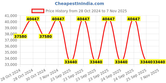 moglix.com Metzeler 17 inch ROADTEC 01 160/70 ZR 17 M/C 73W Tubeless Tyre for Bike metzeler Price History Graph from 28 Oct 2024 to 6 Nov 2025