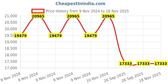 moglix.com Metzeler 17 inch Sportec M7 120/70 R17 M/CTL 58W Tubeless Bike Front Tyre metzeler Price History Graph from 9 Nov 2024 to 18 Nov 2025